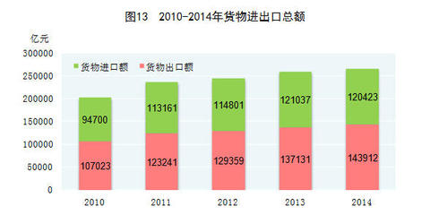 從數(shù)據(jù)看格局 2014年中國貨物及技術(shù)進(jìn)出口的深層脈動(dòng)